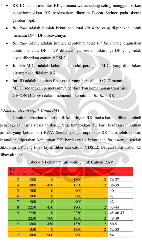 Tabel 4.5 Pemetaan Inti optik Untuk Catuan RAV 