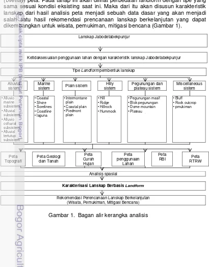 Gambar 1. Bagan alir kerangka analisis 