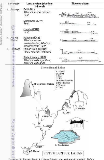 Gambar 3. Sistem Bentuk Lahan Alluvial sampai Karst (Harjadi, 2004) 