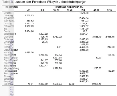 Tabel 4. Luasan dan Persetase Wilayah Jabodetabekpunjur 