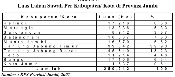 Tabel 4-5   Luas Lahan Sawah Per Kabupaten/ Kota di Provinsi Jambi  