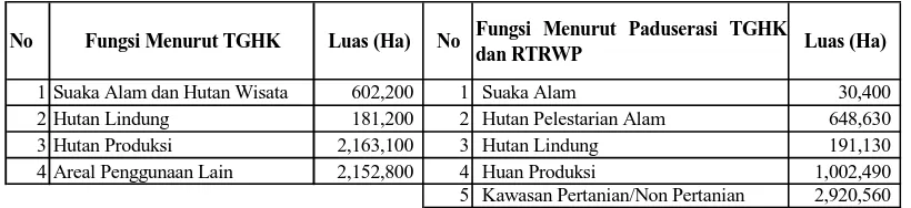 Tabel 4-6 Klasifikasi Luas Kawasan Berdasarkan TGHK dan RTWP  