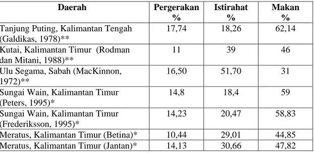 Tabel 5. Rata-rata prosentase aktivitas harian orangutan di beberapa lokasi  penelitian di Kalimantan  Daerah Pergerakan  %  Istirahat %  Makan %  Tanjung Puting, Kalimantan Tengah 