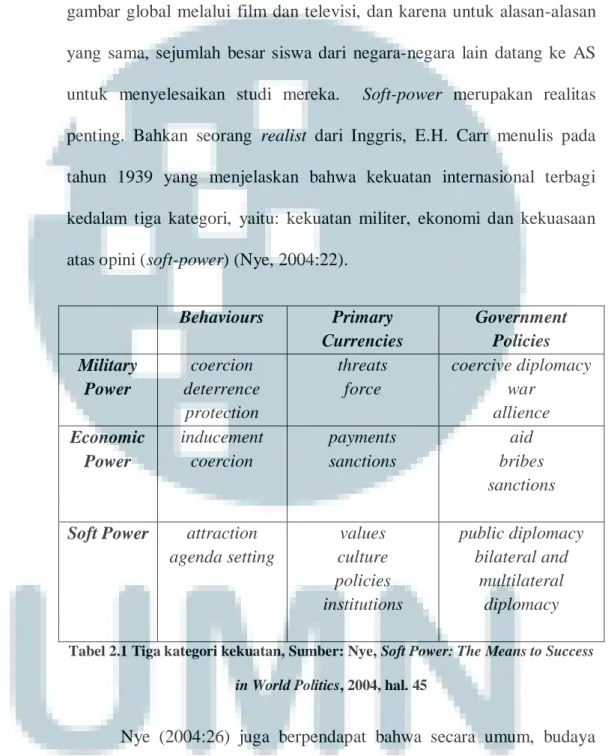 Tabel 2.1 Tiga kategori kekuatan, Sumber: Nye, Soft Power: The Means to Success  in World Politics, 2004, hal