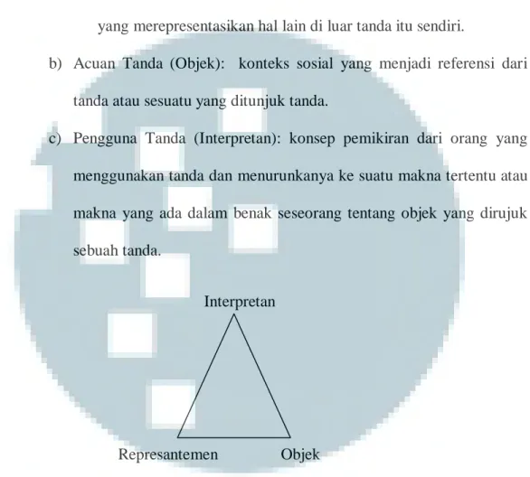 Gambar 2.5 Model segitiga makna/triadic of meaning Charles Sanders Peirce,  Sumber: Piliang, Yasraf Amir, 2003