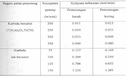 Tabel 2. Data kelajuan kehausan karbida bersalut dan tak bersalut setelah  memotong baja perkakas hingga VBmax 0.6 mm