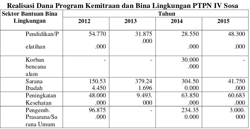 Tabel 1 Realisasi Dana Program Kemitraan dan Bina Lingkungan PTPN IV Sosa 
