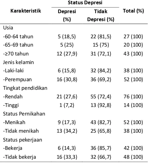 Tabel 3. Distribusi status depresi berdasarkan karakteristik sosiodemografi. 