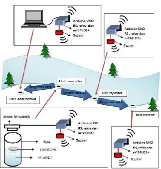 Gambar 1 Rancang sistem perigatan dini banjir