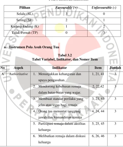 Tabel 3.2 Tabel Variabel, Indikator, dan Nomer Item 