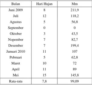 Tabel 2. Curah Hujan dan Hari Hujan per bulan di Kabupaten  Tojo Una-una Tahun 2009-2010 