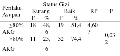 Tabel 3. Perilaku asupan balita dengan perubahan status gizi kurang pada balita di wilayah Kecamatan Pandawai 