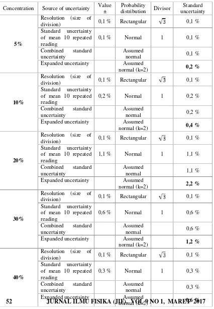 Tabel 4. Model spreadsheet yang menunjukkan budget ketidakpastian pengukurankonsentrasi larutan gula dengan referensi gula 95%