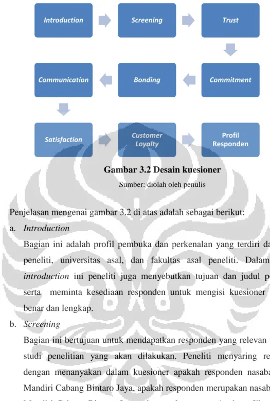 Gambar 3.2 Desain kuesioner 