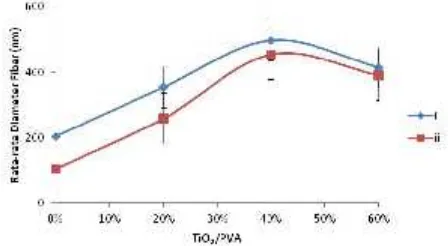 Gambar 2. Kurva hubungan rasio TiO2/PVA terhadap diameter fiber T0, T2, T4, danT6, (i) tanpa perlakuan panas dan (ii) dengan perlakuan panas pada suhu 300 oC.