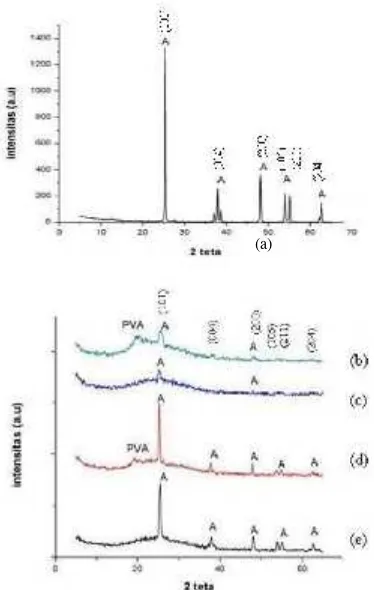 Gambar 5. Spektrum Absorbansi sinar UV oleh fiber T6UH
