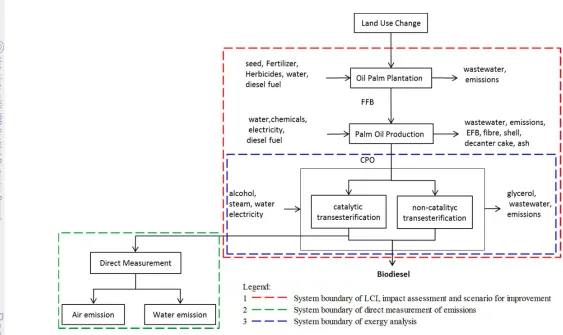Figure 3.2  LCA system boundary of biodiesel production technologies 