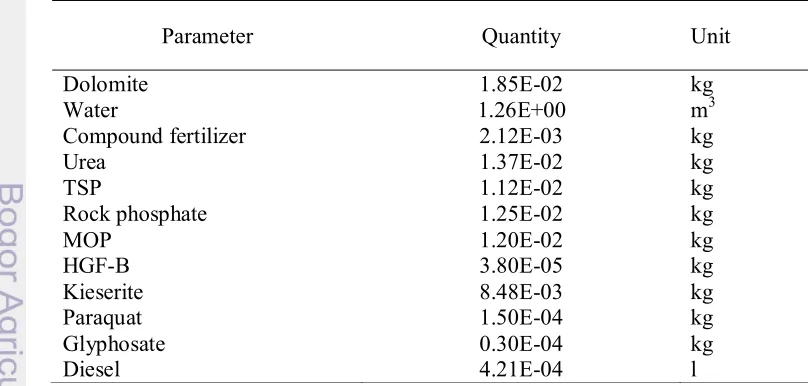Table 3.2  Inventories data for producing 1 kg FFB in the Indonesian oil palm plantation 