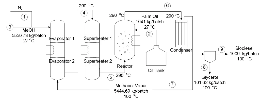 Figure 3.4  The superheated methanol vapor (SMV) process to produce 1 ton palm oil biodiesel 