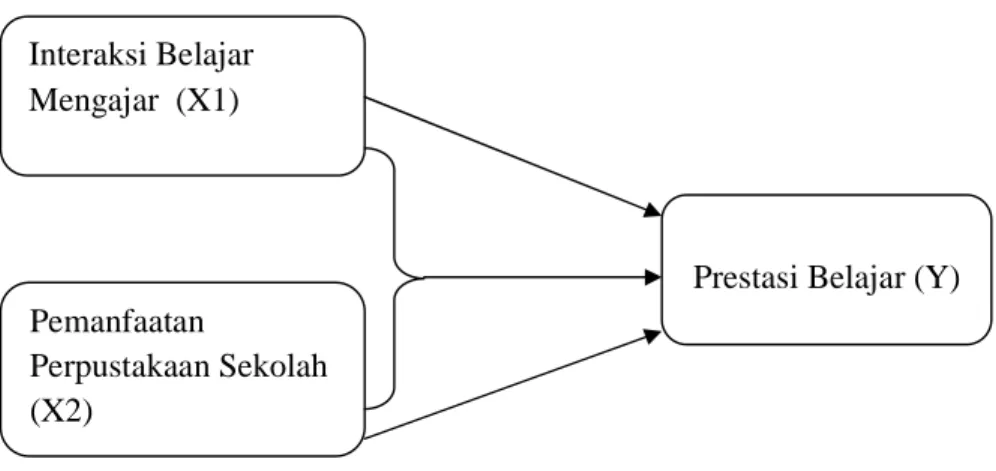 Gambar 1.1. Kerangka Pemikiran Antar Variabel 