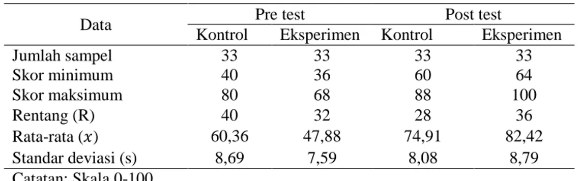 Tabel 1. Data pre test dan post test berdasarkan kelas 