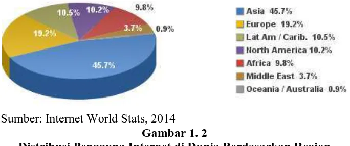 Gambar 1. 2 Distribusi Pengguna Internet di Dunia Berdasarkan Region 