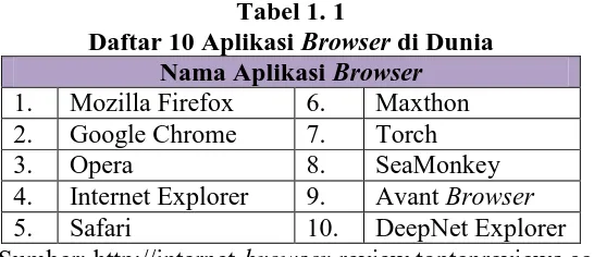 Gambar 1.4 terdapat data yang menunjukan persaingan antara 5 browser teratas 