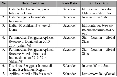 Tabel 3. 2 Jenis dan Sumber Data 