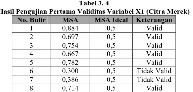Tabel 3. 4 Hasil Pengujian Pertama Validitas Variabel X1 (Citra Merek) 