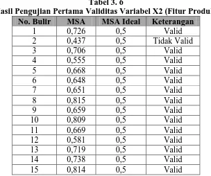 Tabel 3. 5 Hasil Pengujian Kedua Validitas Variabel X1 (Citra Merek) 