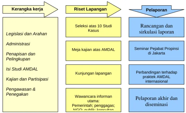 Figur 1: Pendekatan umum dan langkah-langkah utama dalam implementasi studi 
