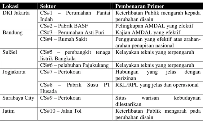 Tabel 1a: Seleksi Studi Kasus 