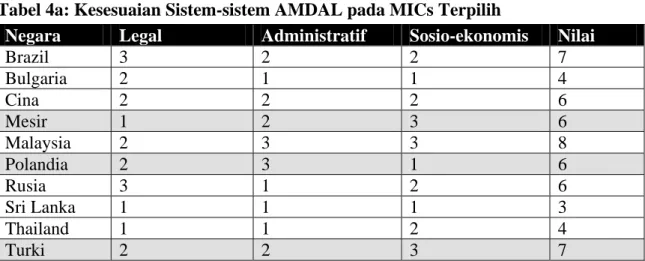 Tabel 4a: Kesesuaian Sistem-sistem AMDAL pada MICs Terpilih 