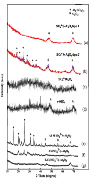 Gambar 1. Pola difraksi alumina tersulfatasi: (a)-(b)  hasil pengembangan peneliti, (c)-(d) hasil penelitian 