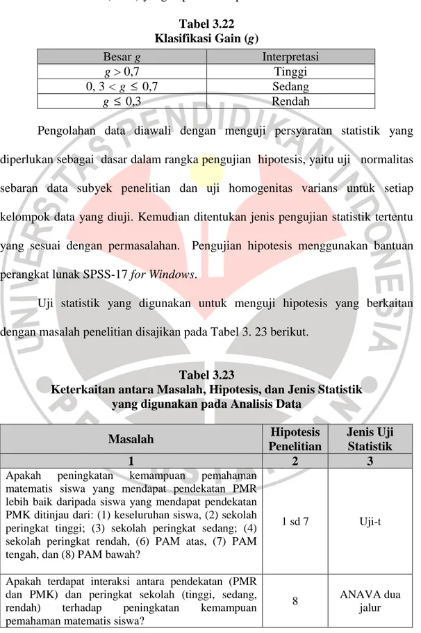 Tabel 3.22  Klasifikasi Gain (g)  Besar g  Interpretasi   g &gt; 0,7  Tinggi  0, 3 &lt; g  ≤  0,7  Sedang  g  ≤  0,3  Rendah  