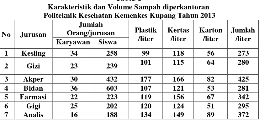 Tabel. 1 Karakteristik dan Volume Sampah diperkantoran 