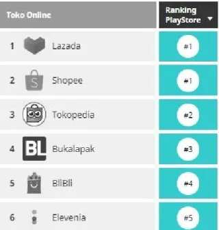 Gambar 1. 5 Ranking Aplikasi E-Commerce Kuartal I 2017  Sumber: iprice.co.id (2020) 