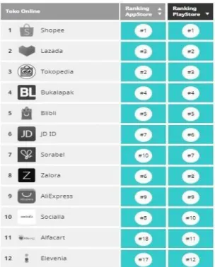 Gambar 1. 6 Ranking Aplikasi E-Commerce Kuartal IV 2019  Sumber: iprice.co.id (2020) 