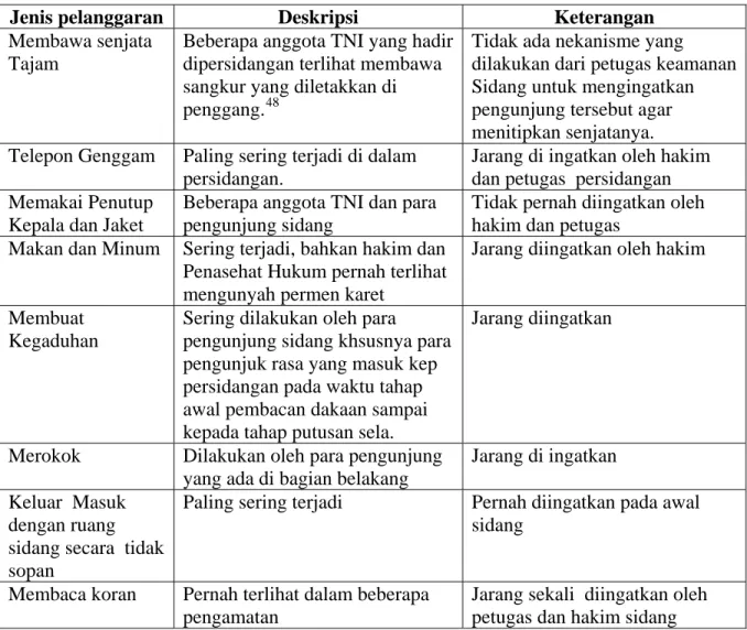 Tabel Pelanggaran tata tertib   