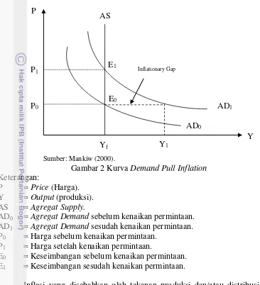 Gambar 2 Kurva Demand Pull Inflation 
