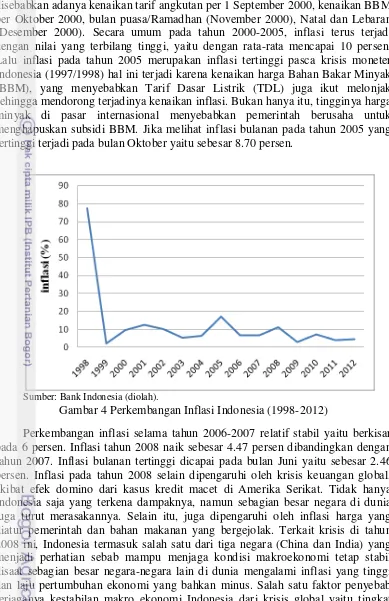 Gambar 4 Perkembangan Inflasi Indonesia (1998-2012) 