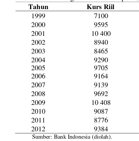 Tabel 3 Perkembangan Nilai Tukar Rp/US$ 