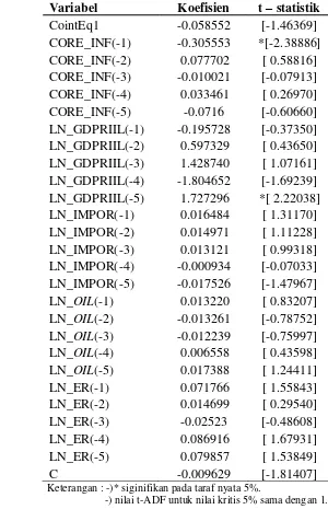 Tabel 9 Hasil Estimasi VECM Jangka Pendek 