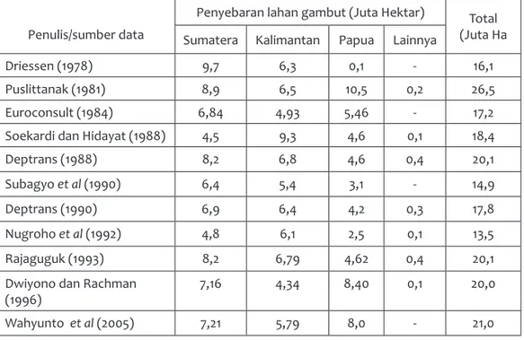 Table 1.  Luas sebaran lahan rawa gambut di Indonesia dari berbagai sumber