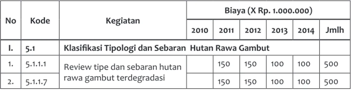 Table 3. Rencana  Anggaran, Waktu dan Unit Pelaksana Penelitian  Integratif  Tahun  2010 – 2014