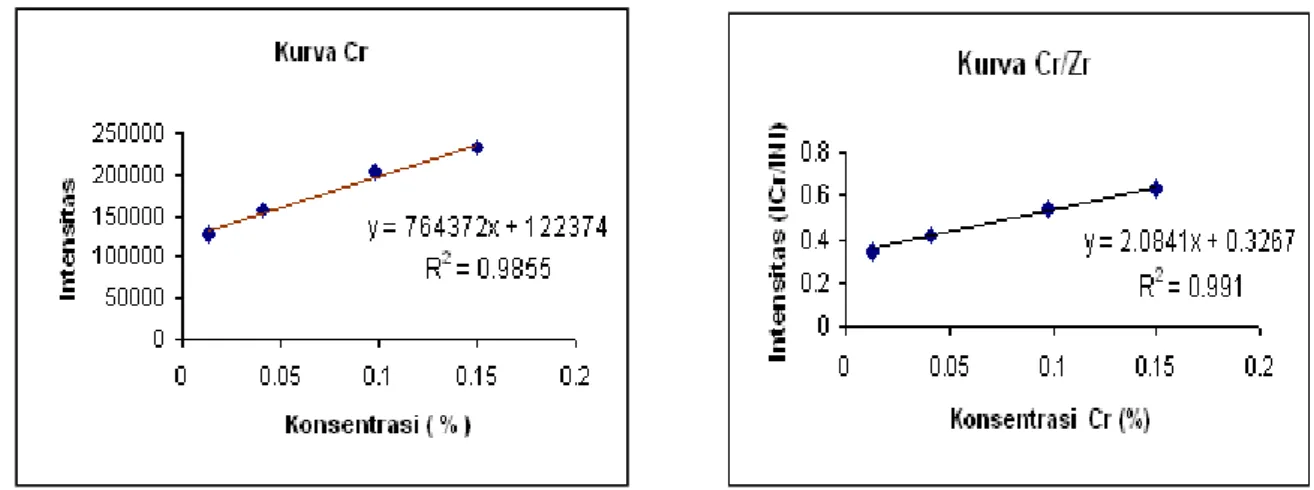 Gambar 1a. Kurva hubungan antara intensitas pengukuran dengan konsentrasi unsur Cr dan                        paduan Cr/Zr 