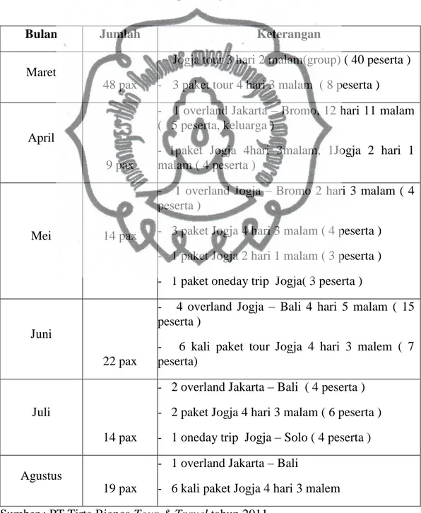 Tabel 1 : Perkembangan Penjualan Paket Wisata 2011 