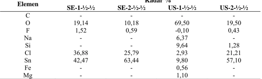 Tabel 9. Analisis semikuantitatif EDS-SEM lapisan tipis SE-1-½-½ ,  SE-2-½-½, US-1-½-½, US-2-½-½ 