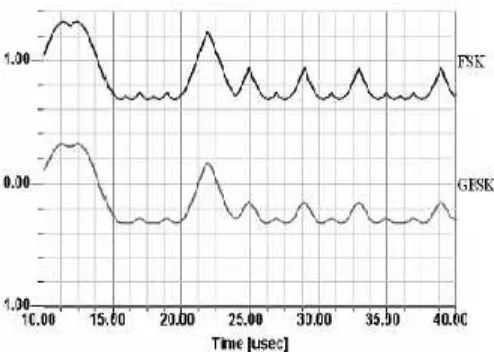 Gambar 1 Sinyal keluaran modulai FSK dan GFSK