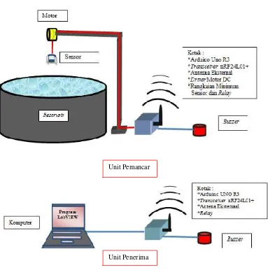 Gambar 2 Rancang bangun sistem telemetri nirkabel pemantauan tingkat kekeruhan air
